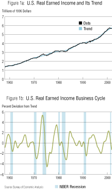 Charts: U.S. Real Earned Income and its trend and business cycle