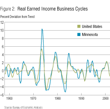 Chart: Real Earned Income Business Cycles