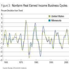 Chart: Nonfarm Real Earned Income Business Cycles