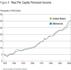 Chart: Real Per Capita Personal Income