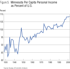 Chart: Minnesota Per Capita Personal Income as Percent of U.S.