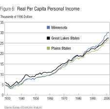 Chart: Real Per Capita Personal Income