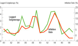 Chart: Money Creation and Inflation