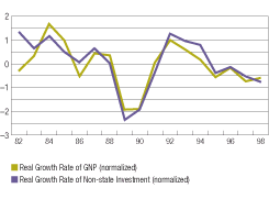Chart: Non-state Investment and Growth