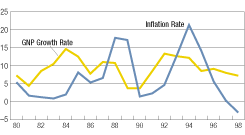 Chart: Growth and Inflation 