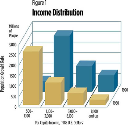 Chart: income Distribution