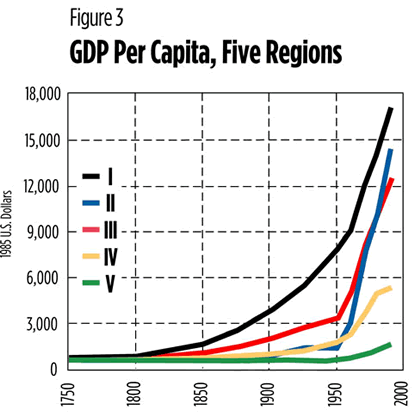Chart: GDP per Capita, Five Regions