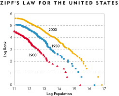 Chart: Zipf's Law for the United States