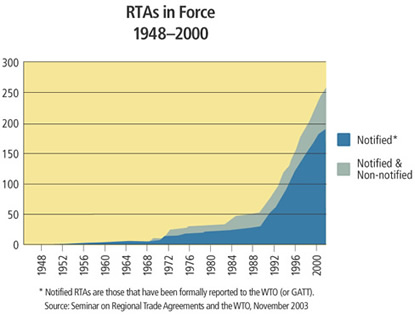 Chart: RTAs in Force, 1948-2000