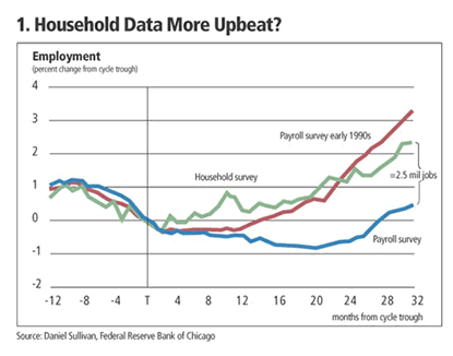 Chart: Employment