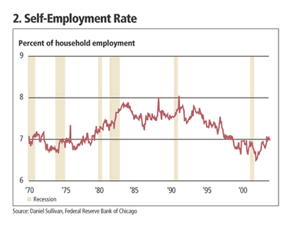 Chart: Self-Employment Rate