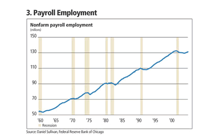 Chart: payroll Employment