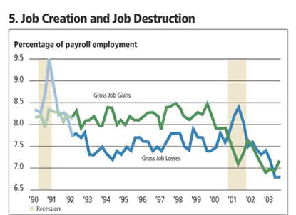 Chart: Job Creation and Job Destruction