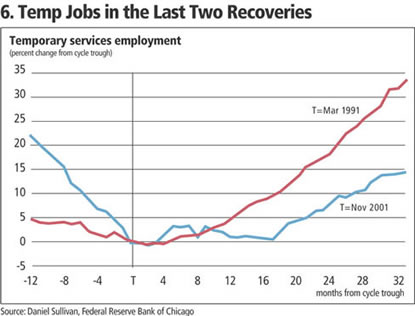 Chart Temp Jobs in the last two recoveries