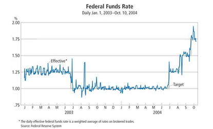 Chart: Fed Funds Rate Dailt, Jan. 1 2003-Oct. 10, 2004