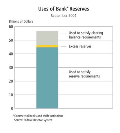 Chart: Use of Bank Reserves