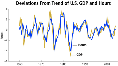 Figure 1: Deviations from Trend of U.S. GDP and Hours