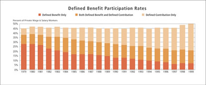 Chart: Defined Benefit Participation Rates