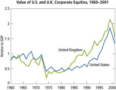 Chart: Value of U.S. and U.K. Corporate Equities, 1960-2001