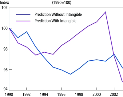 Chart: Labor Productivity, for the Model, With and Without Intangible Investment (Real, Detrended) 1990-2003