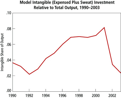 Chart: Model Intangible (Expensed Plus Sweat) Investment Relative to Total Output, 1990-2003