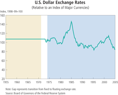 Chart: U.S. Dollar Exchange Rate