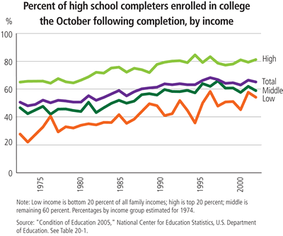 Chart: Percent of high school completers enrolled in college the October following completion, by income