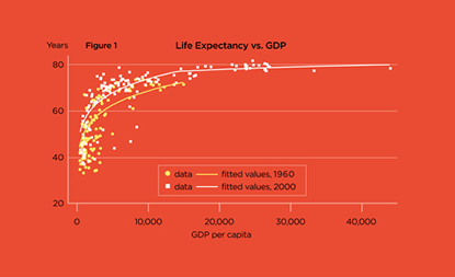 Chart: Life Expectancy vs. GDP