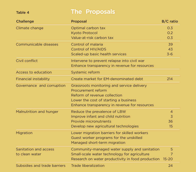 Table: The Proposals