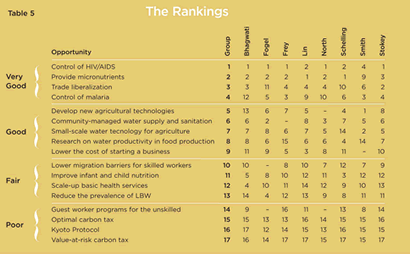 Table: Rankings