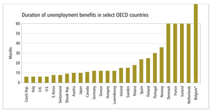 Chart: Duration of unemployment benefits in select OECD countries