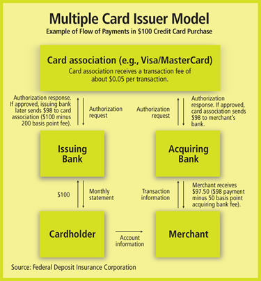 Chart: Multiple Card Issuer Model