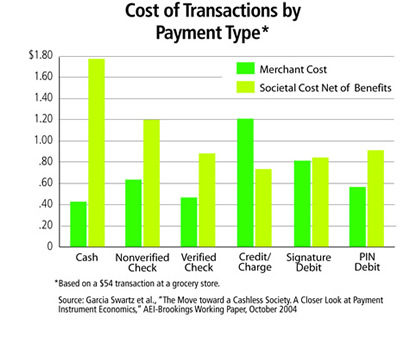 Chart: Cost of Transactions by Payment Type