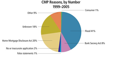 Chart: CMP Reasons, by Number