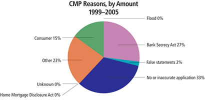Chart: CMP Reasons, by Amount