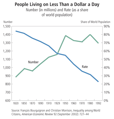 Chart: People Living on Less Than a Dollar a Day