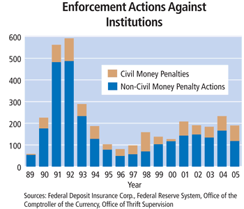 Chart: Enforcement Actions Against Institutions