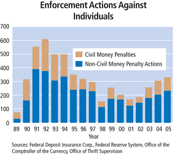 Chart: Enforcement Actions Against Individuals