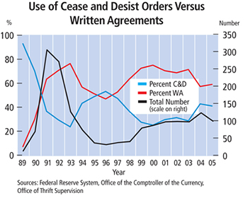 Chart: Use of Cease and Desist Orders Versus Written Agreements