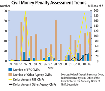 Chart: Civil Money Penalty Assessment Trends