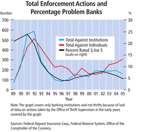 Chart: Total Enforcement  Actions and Percentage Problem Banks