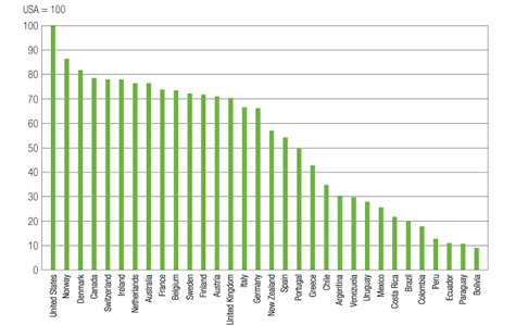Chart: 2000 GDP per Capita Ranking