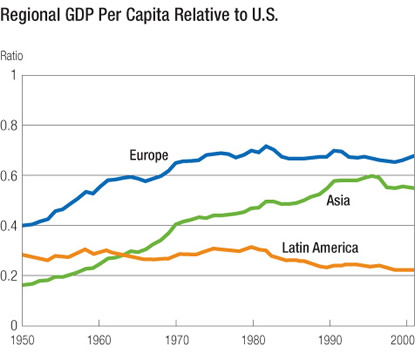 Chart: Regional GDP Capita Relative to U.S.