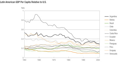 Chart: Latin America GDP Per Capita Relative to U.S.