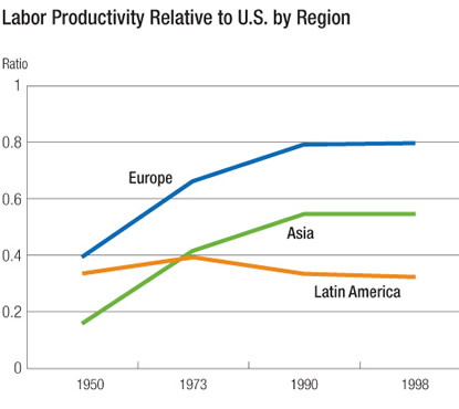 Chart: Labor Productivity Relative to U.S. by Region