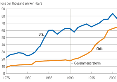 Chart: Labor Productivity in the U.S. and Chilean Copper Industry, 1975-2001
