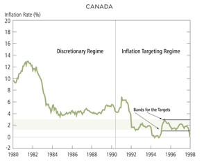 Chart: Canada - Inflation in Discretionary and Targeting Regimes, 1980-98