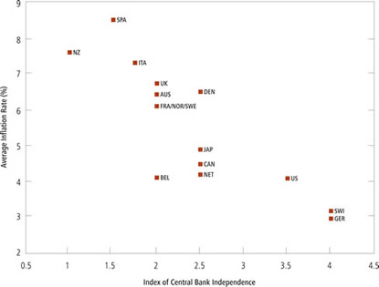 Figure 1: Central Bank Independence vs. Inflation