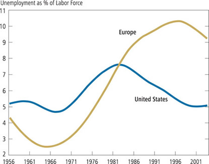 Figure 3: Unemployment Rates United States and Europe, 1956-2001