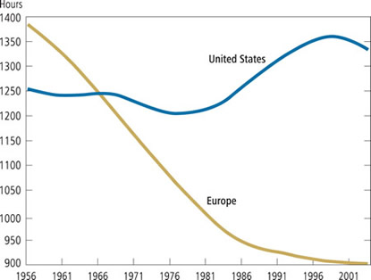 Chart: Average Annual Hours Worked, United States and Europe, 1956-2001